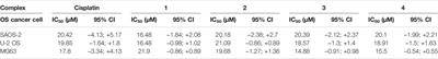 Click Pt(IV)-Carbohydrates Pro-Drugs for Treatment of Osteosarcoma